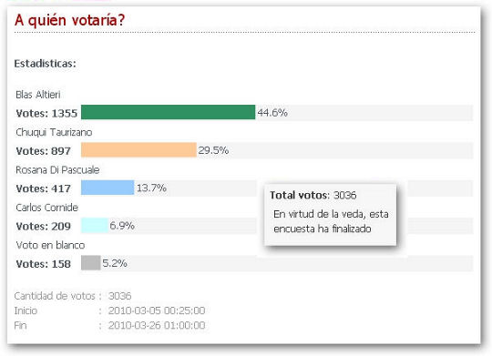 encuesta finalizada elecciones 2010 pinamar