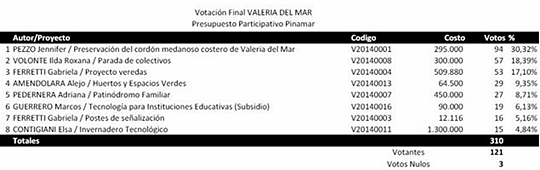 Presupuesto Participativo