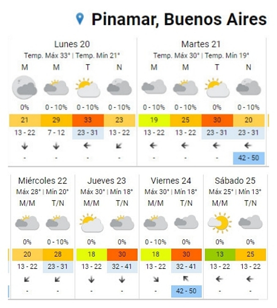 tiempo pinamar